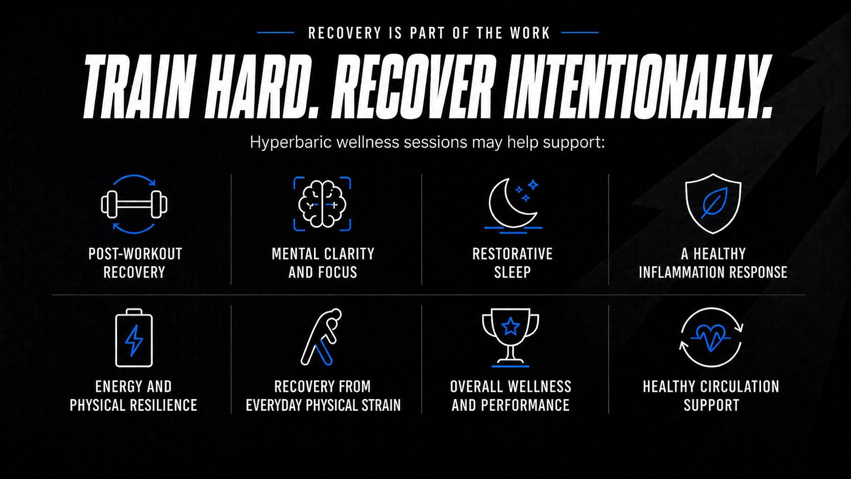 Hyperbaric wellness benefits including post-workout recovery, mental clarity, restorative sleep, physical resilience, circulation support, and overall wellness